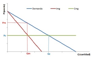 ¿Los monopolios generan inflación?